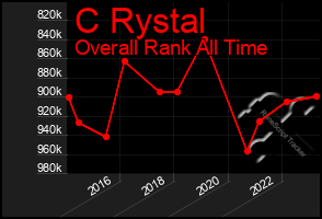 Total Graph of C Rystal
