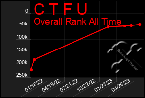 Total Graph of C T F U