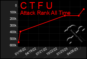 Total Graph of C T F U