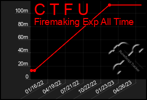 Total Graph of C T F U