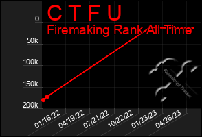 Total Graph of C T F U