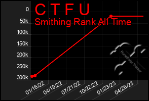 Total Graph of C T F U