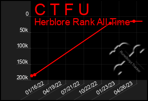 Total Graph of C T F U