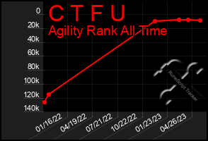 Total Graph of C T F U