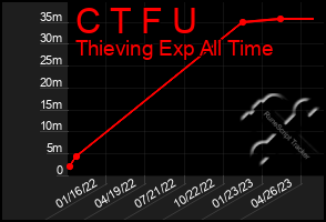 Total Graph of C T F U