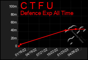 Total Graph of C T F U