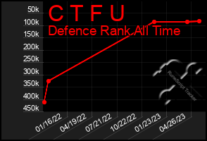 Total Graph of C T F U