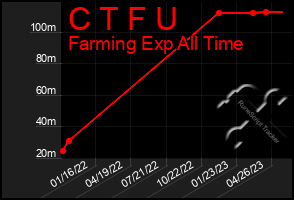 Total Graph of C T F U