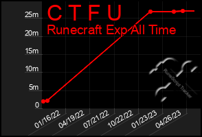 Total Graph of C T F U