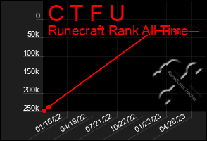 Total Graph of C T F U