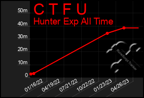 Total Graph of C T F U