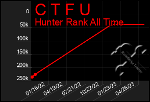 Total Graph of C T F U