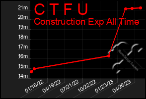 Total Graph of C T F U