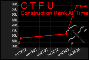 Total Graph of C T F U