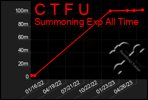 Total Graph of C T F U