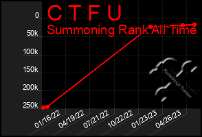 Total Graph of C T F U