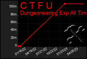 Total Graph of C T F U