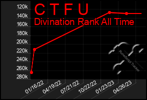 Total Graph of C T F U