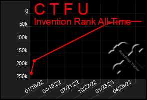 Total Graph of C T F U