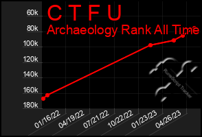 Total Graph of C T F U