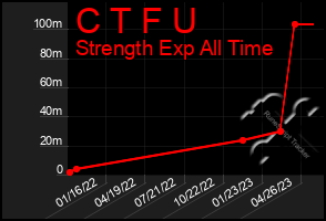 Total Graph of C T F U