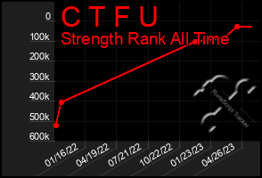 Total Graph of C T F U