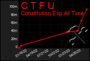 Total Graph of C T F U