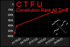 Total Graph of C T F U