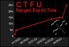 Total Graph of C T F U