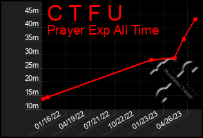 Total Graph of C T F U