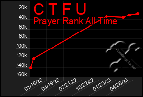 Total Graph of C T F U