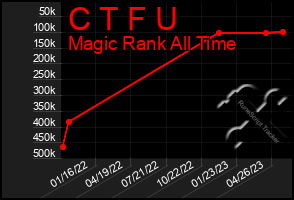 Total Graph of C T F U