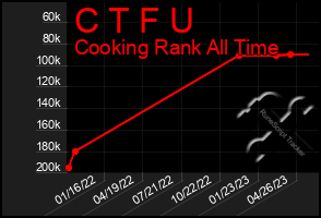 Total Graph of C T F U