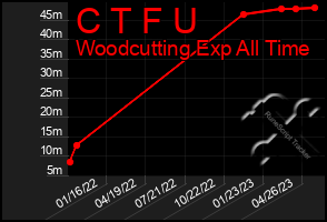 Total Graph of C T F U