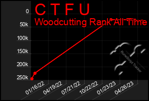 Total Graph of C T F U