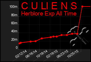 Total Graph of C U Ll E N S