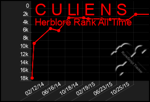 Total Graph of C U Ll E N S