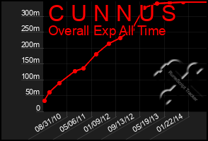 Total Graph of C U N N U S