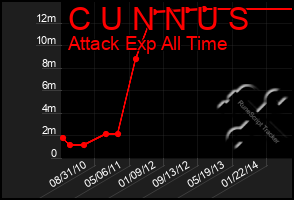 Total Graph of C U N N U S