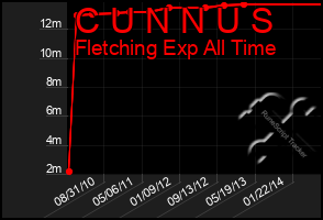 Total Graph of C U N N U S