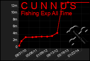 Total Graph of C U N N U S