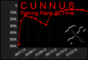 Total Graph of C U N N U S