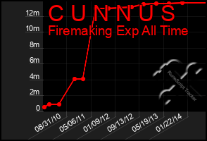 Total Graph of C U N N U S