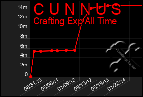 Total Graph of C U N N U S