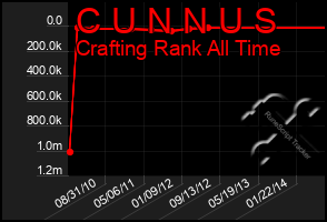 Total Graph of C U N N U S