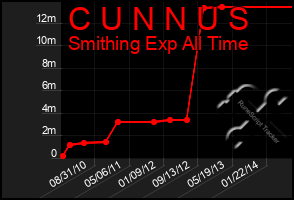 Total Graph of C U N N U S