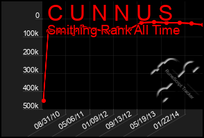 Total Graph of C U N N U S