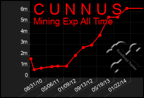 Total Graph of C U N N U S