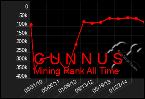 Total Graph of C U N N U S