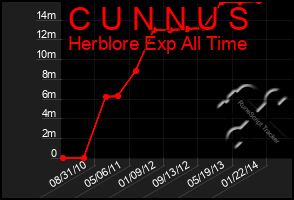 Total Graph of C U N N U S